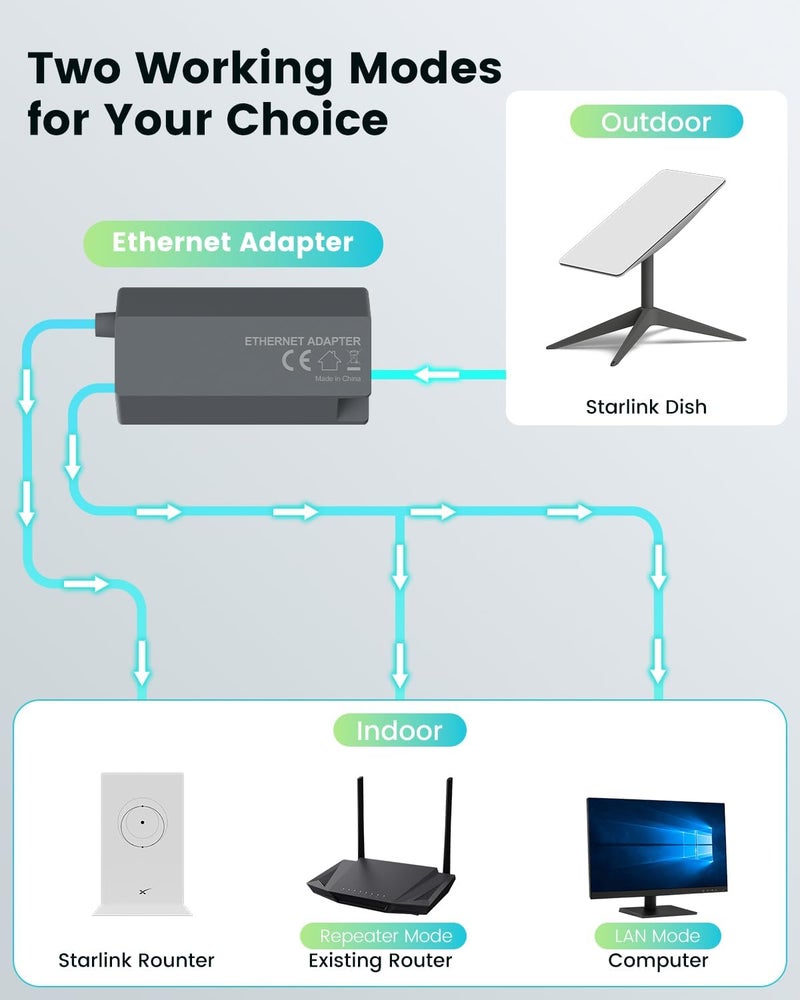 Mwin Starlink Ethernet Adapter for Gen 2 - Starlink Accessories for V2 Internet Kit Satellite, Powerline Ethernet Adapter Actuated Gen 2 for Wired External Network Fast & Stable Connection - Image 5